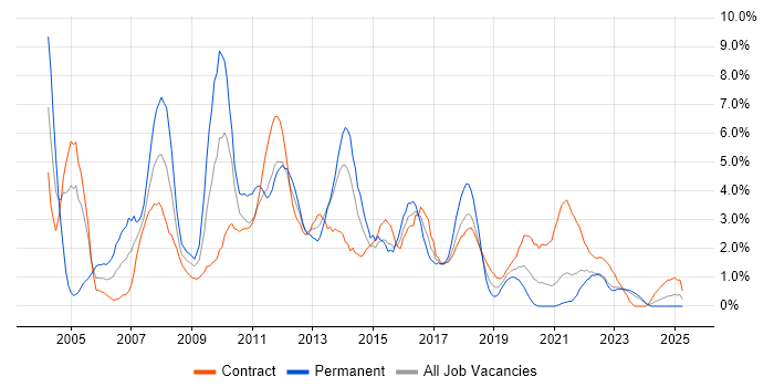 Job vacancy trend for Citrix in Belfast