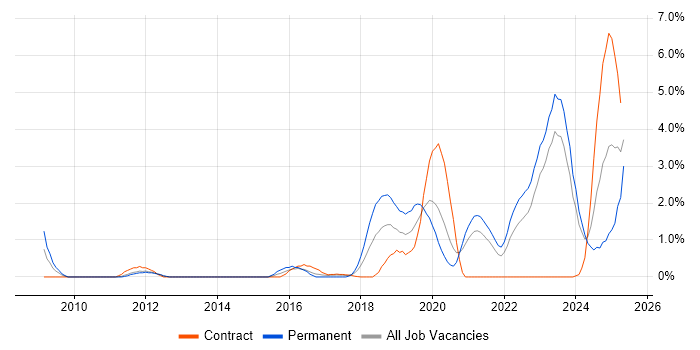 Job vacancy trend for Clean Code in Belfast Job vacancy trend for Clean Code in Belfast