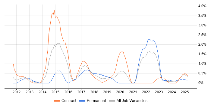 Job vacancy trend for Client Onboarding in Belfast