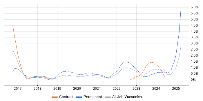 Job vacancy trend for Cloud Architect in Belfast Job vacancy trend for Cloud Architect in Belfast