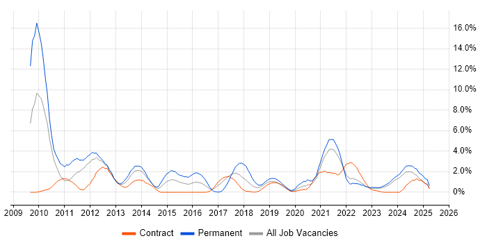 Job vacancy trend for Cloud Computing in Belfast Job vacancy trend for Cloud Computing in Belfast