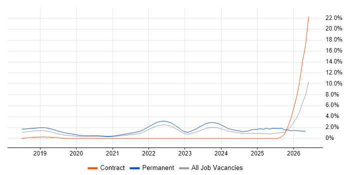 Cloud Native job vacancy trend in Belfast