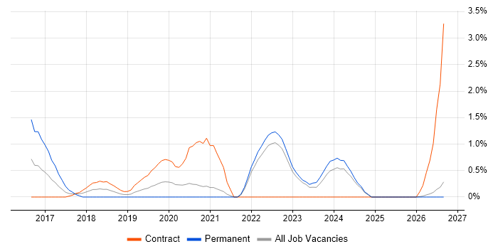 Cloud Operations job vacancy trend in Belfast