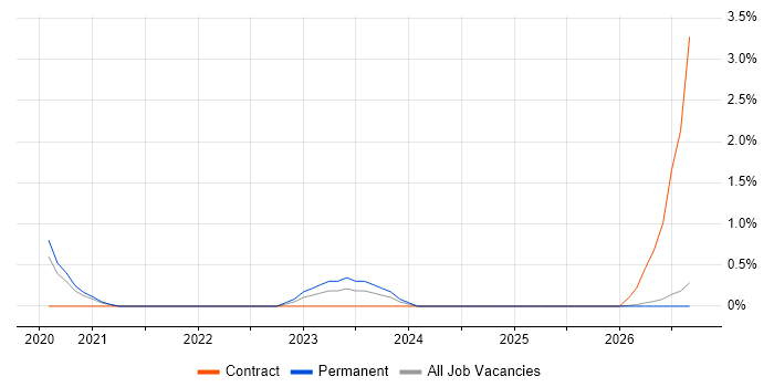 Cloud Platform Engineer job vacancy trend in Belfast