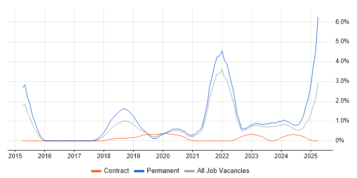 Job vacancy trend for Cloud Security in Belfast Job vacancy trend for Cloud Security in Belfast
