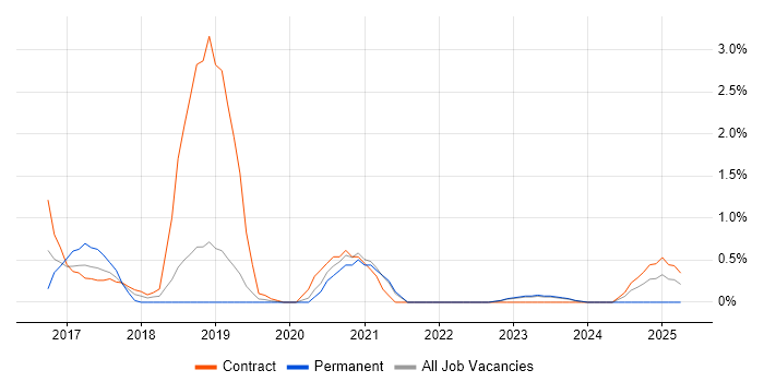 Job vacancy trend for Cloudera in Belfast