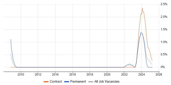 Job vacancy trend for Co-Creation in Belfast