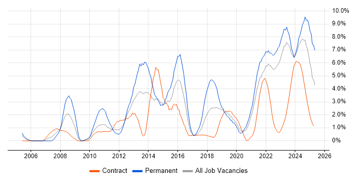 Job vacancy trend for Coaching in Belfast Job vacancy trend for Coaching in Belfast