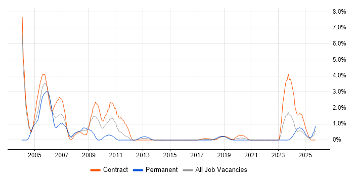 COBOL job vacancy trend in Belfast