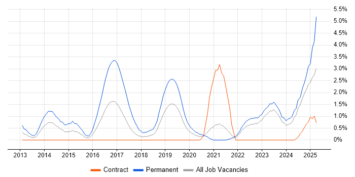 Job vacancy trend for Collaborative Culture in Belfast