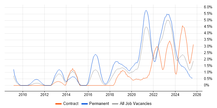 Job vacancy trend for Collaborative Working in Belfast Job vacancy trend for Collaborative Working in Belfast