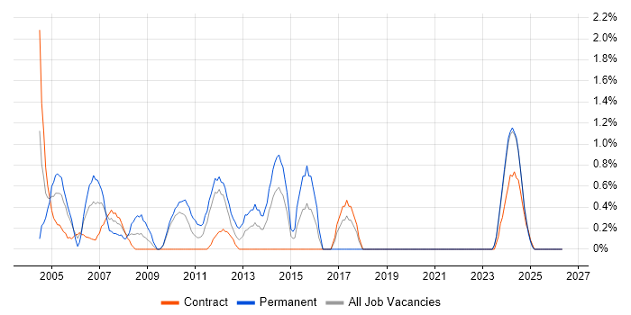 COM job vacancy trend in Belfast