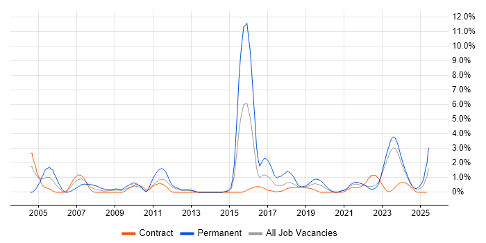 Job vacancy trend for Commercial Awareness in Belfast Job vacancy trend for Commercial Awareness in Belfast