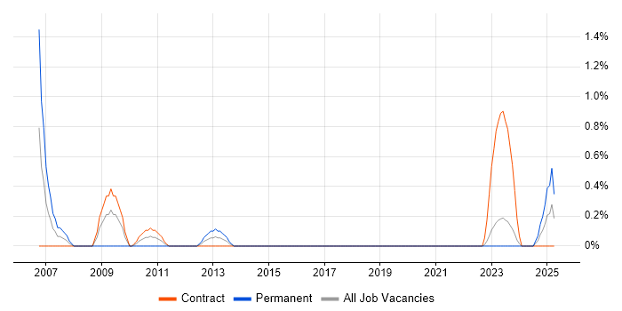 Job vacancy trend for Commercial Manager in Belfast