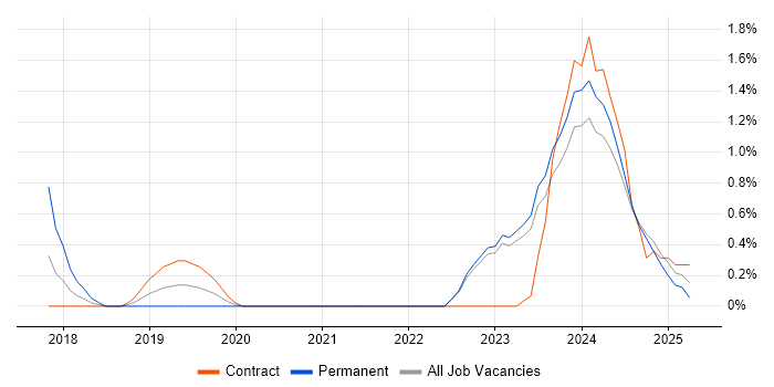 Job vacancy trend for Community of Practice in Belfast