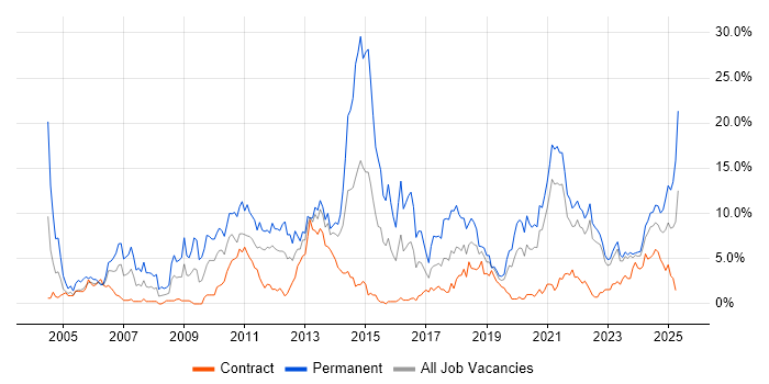 Job vacancy trend for Computer Science in Belfast
