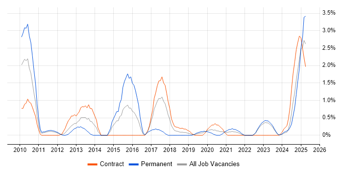 Job vacancy trend for Concurrent Programming in Belfast