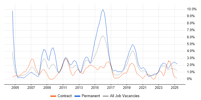 Job vacancy trend for Configuration Management in Belfast Job vacancy trend for Configuration Management in Belfast