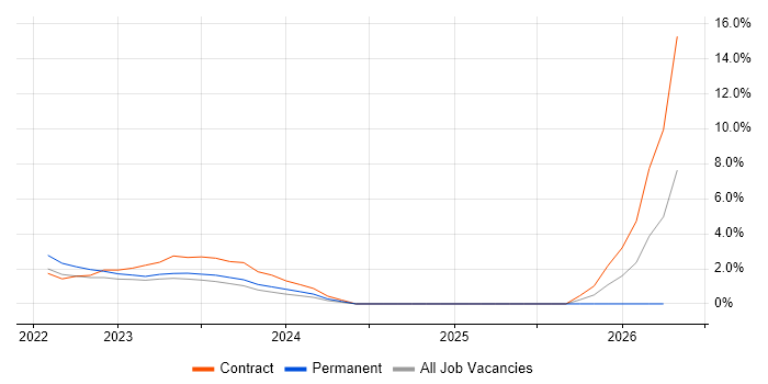 Configure, Price, Quote (CPQ) job vacancy trend in Belfast