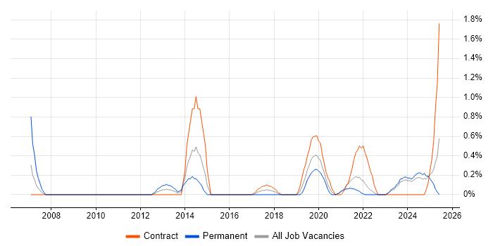 Job vacancy trend for Conflict Resolution in Belfast