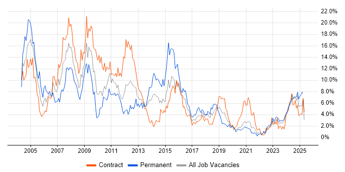 Job vacancy trend for Consultant in Belfast Job vacancy trend for Consultant in Belfast