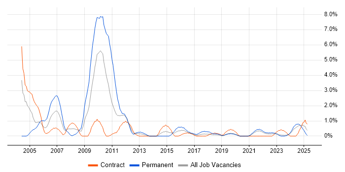 Job vacancy trend for Content Management in Belfast