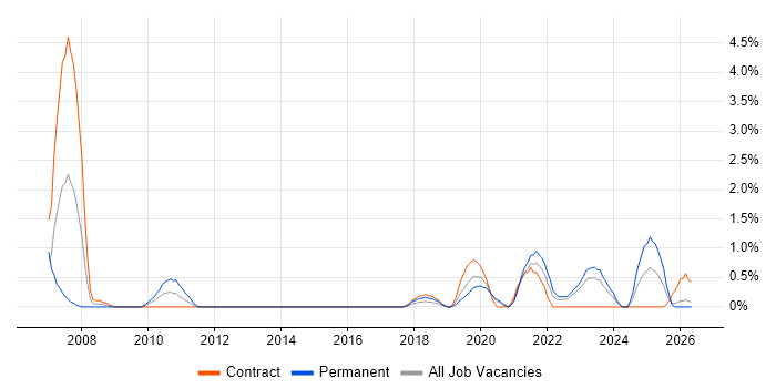 Contingency Planning job vacancy trend in Belfast