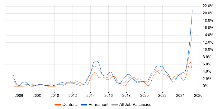 Job vacancy trend for Continuous Improvement in Belfast Job vacancy trend for Continuous Improvement in Belfast