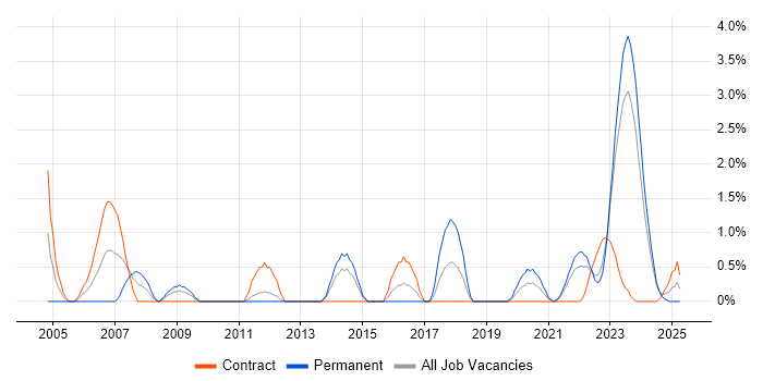 Job vacancy trend for Contract Negotiation in Belfast