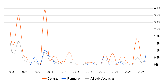Coordinator job vacancy trend in Belfast