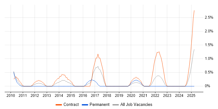 Job vacancy trend for Core Java Developer in Belfast