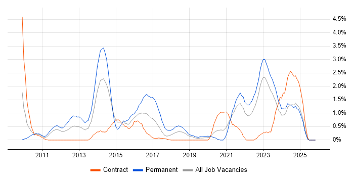 Creative Thinking job vacancy trend in Belfast