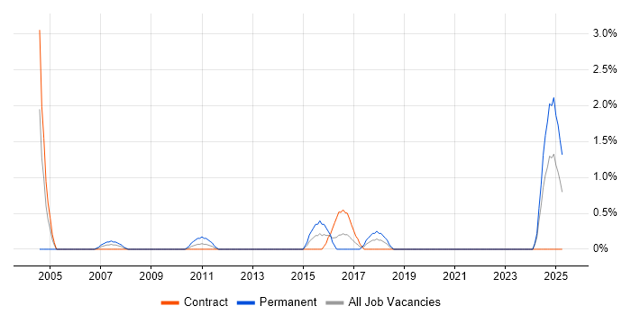 Job vacancy trend for Credit Analyst in Belfast