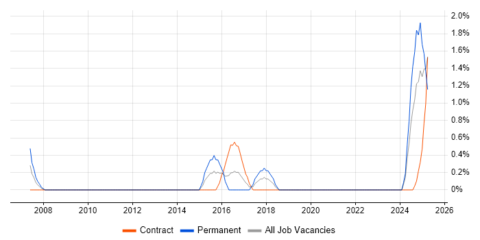 Job vacancy trend for Credit Risk Analyst in Belfast