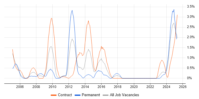 Job vacancy trend for Credit Risk in Belfast