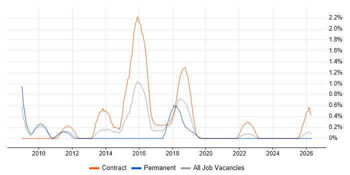 CRM Developer job vacancy trend in Belfast