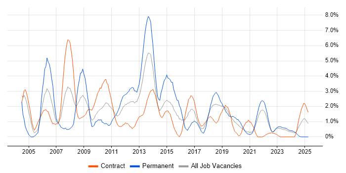 Job vacancy trend for C# .NET Developer in Belfast