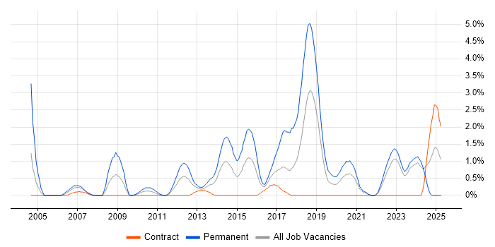 Job vacancy trend for C# Software Developer in Belfast