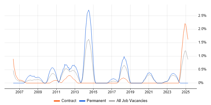 Job vacancy trend for C# Software Engineer in Belfast