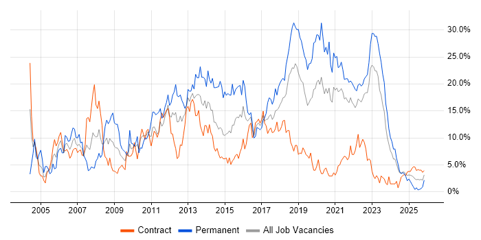 C# job vacancy trend in Belfast