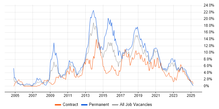 Job vacancy trend for CSS in Belfast