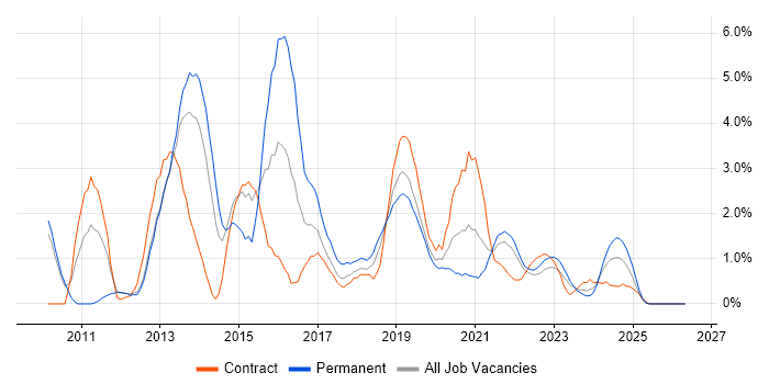 CSS3 job vacancy trend in Belfast