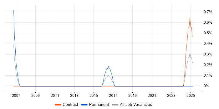 Job vacancy trend for Culture Change in Belfast