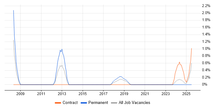 Job vacancy trend for Customer Executive in Belfast
