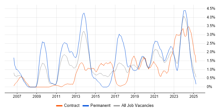 Job vacancy trend for Customer Experience in Belfast