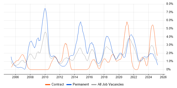 Job vacancy trend for Customer Requirements in Belfast