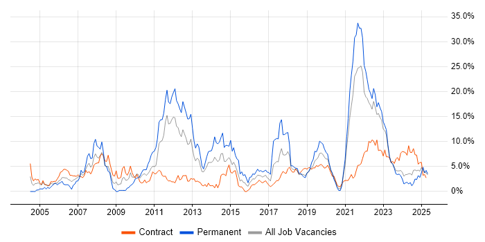 Job vacancy trend for Customer Service in Belfast Job vacancy trend for Customer Service in Belfast