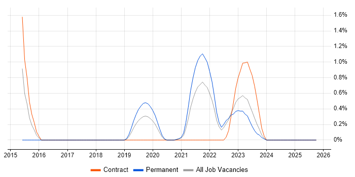 Cybersecurity Analyst job vacancy trend in Belfast