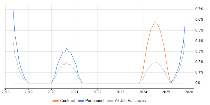 Cybersecurity Architect job vacancy trend in Belfast