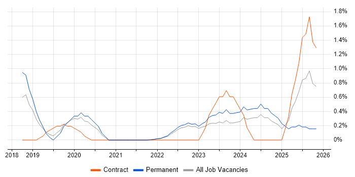 Cybersecurity Engineer job vacancy trend in Belfast